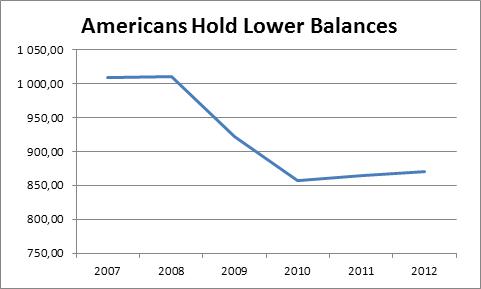 Americans Hold Lower Balances 